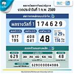 ซื้อสลากกินแบ่งรัฐบาล เป๋าตัง